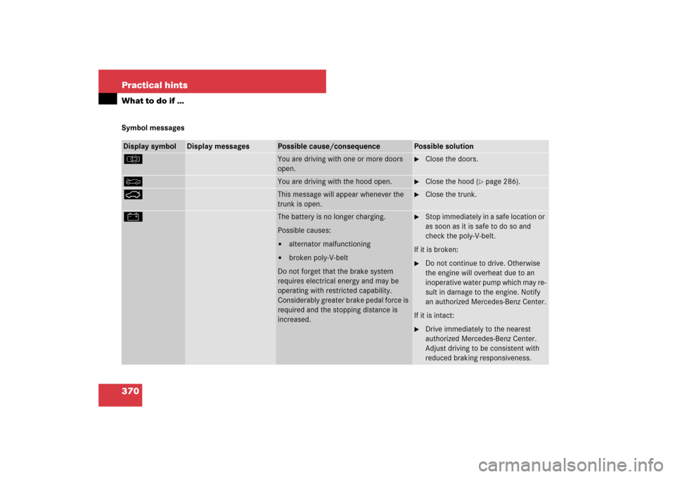 MERCEDES-BENZ CLS63AMG 2007 W219 Owners Manual 370 Practical hintsWhat to do if …Symbol messagesDisplay symbol
Display messages
Possible cause/consequence
Possible solution
V
 
You are driving with one or more doors 
open.

Close the doors.
Y
Y