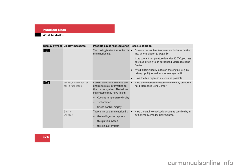MERCEDES-BENZ CLS63AMG 2007 W219 User Guide 376 Practical hintsWhat to do if …Display symbol
Display messages
Possible cause/consequence
Possible solution
Z 
The cooling fan for the coolant is 
malfunctioning.

Observe the coolant temperatur