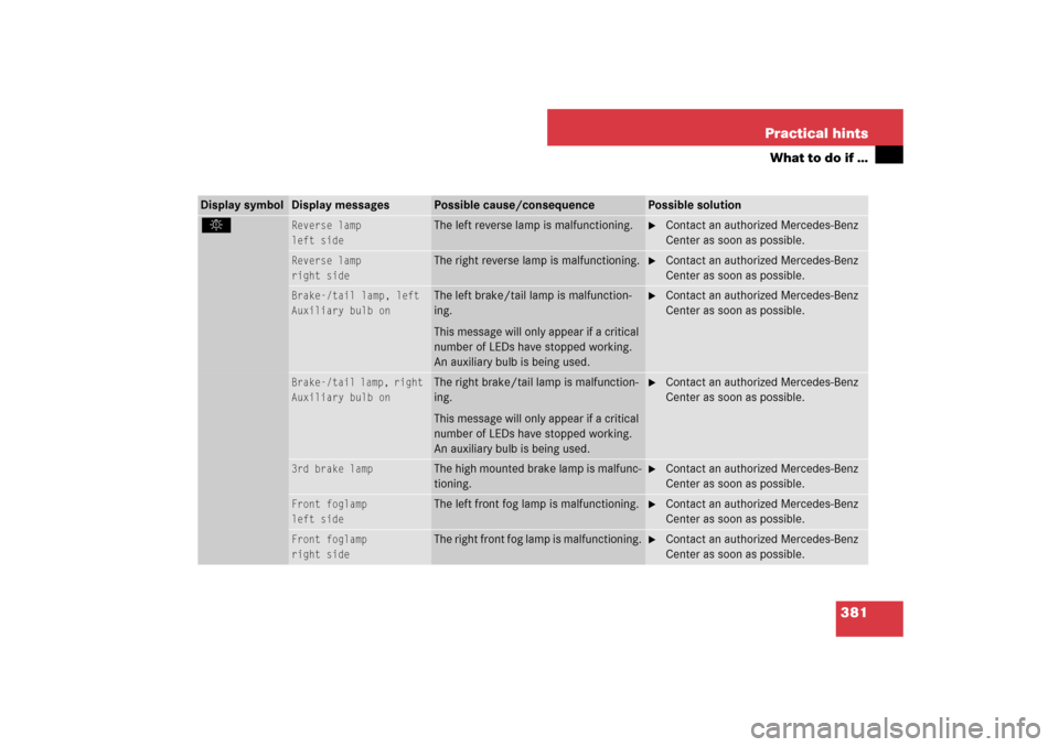 MERCEDES-BENZ CLS550 2007 W219 Owners Manual 381 Practical hints
What to do if …
Display symbol
Display messages
Possible cause/consequence
Possible solution
.
Reverse lamp
left side
The left reverse lamp is malfunctioning.

Contact an author