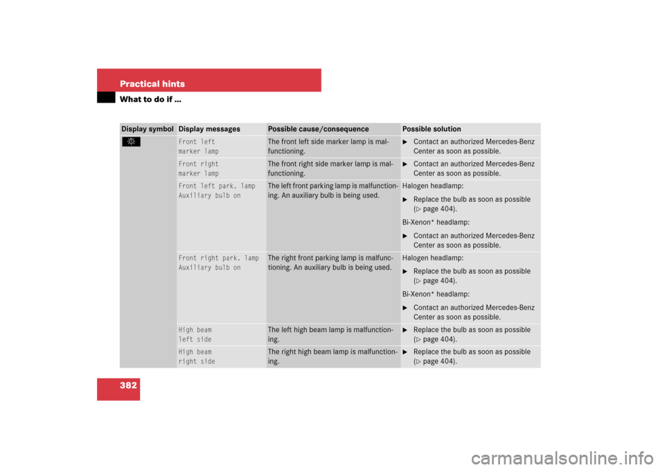 MERCEDES-BENZ CLS550 2007 W219 Owners Manual 382 Practical hintsWhat to do if …Display symbol
Display messages
Possible cause/consequence
Possible solution
.
Front left
marker lamp
The front left side marker lamp is mal-
functioning.

Contact