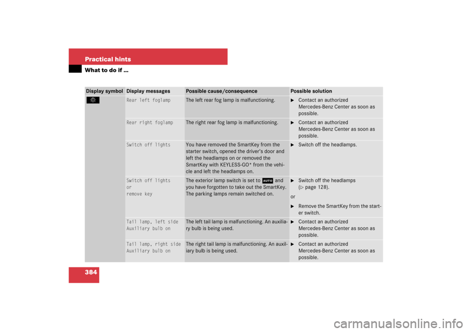 MERCEDES-BENZ CLS550 2007 W219 Owners Manual 384 Practical hintsWhat to do if …Display symbol
Display messages
Possible cause/consequence
Possible solution
.
Rear left foglamp
The left rear fog lamp is malfunctioning. 

Contact an authorized 