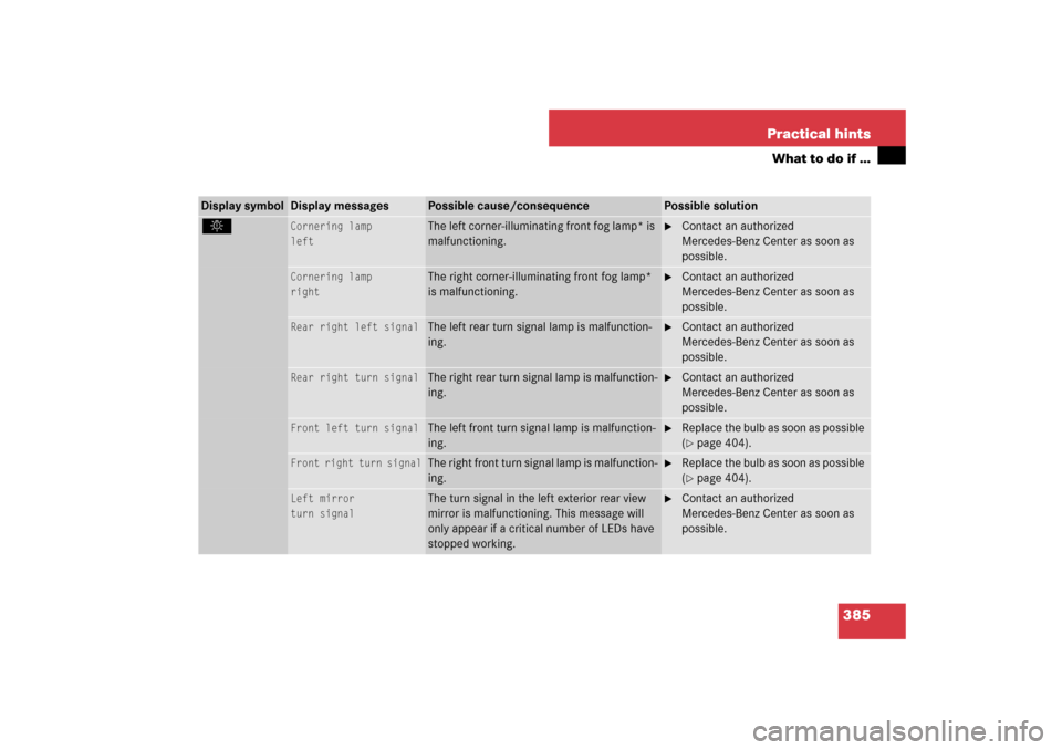 MERCEDES-BENZ CLS550 2007 W219 Owners Manual 385 Practical hints
What to do if …
Display symbol
Display messages
Possible cause/consequence
Possible solution
.
Cornering lamp
left
The left corner-illuminating front fog lamp* is 
malfunctioning