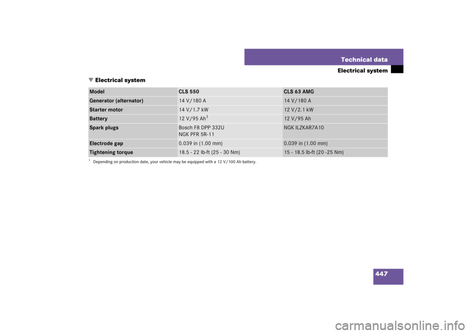 MERCEDES-BENZ CLS550 2007 W219 Owners Manual 447 Technical data
Electrical system
Electrical system
Model
CLS 550
CLS 63 AMG
Generator (alternator)
14 V/180 A
14 V/180 A
Starter motor
14 V/1.7 kW
12 V/2.1 kW
Battery
12 V/95 Ah
1
1Depending on p