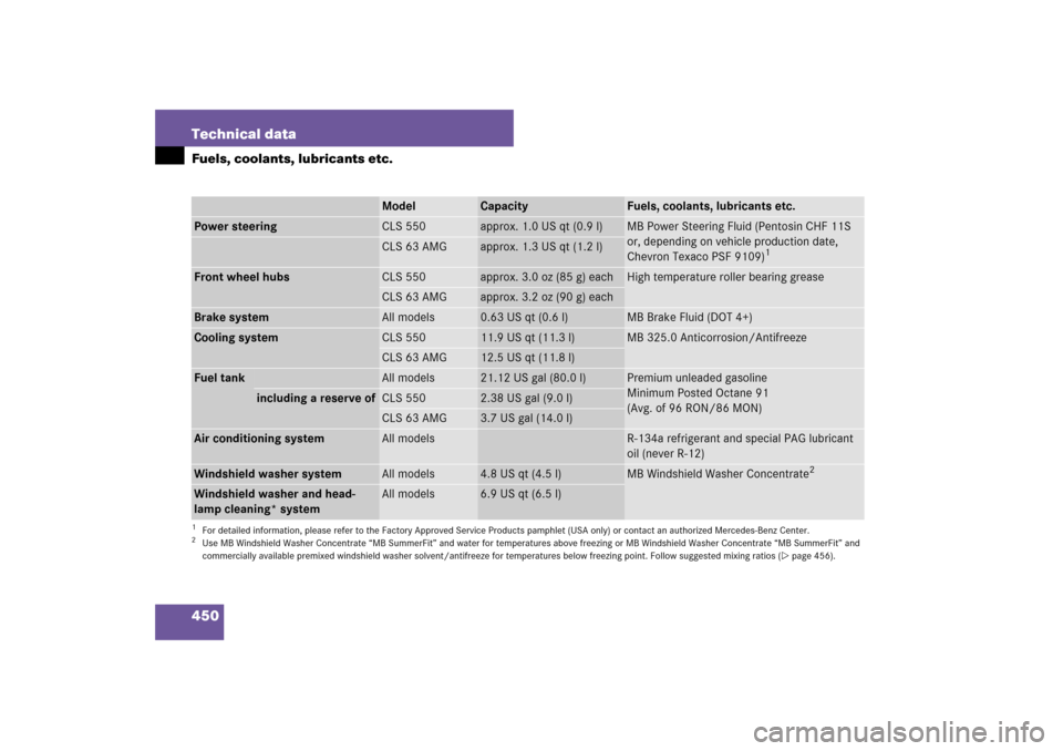 MERCEDES-BENZ CLS550 2007 W219 Owners Manual 450 Technical dataFuels, coolants, lubricants etc.
Model
Capacity
Fuels, coolants, lubricants etc.
Power steering
CLS 550
approx. 1.0 US qt (0.9 l)
MB Power Steering Fluid (Pentosin CHF 11S 
or, depen