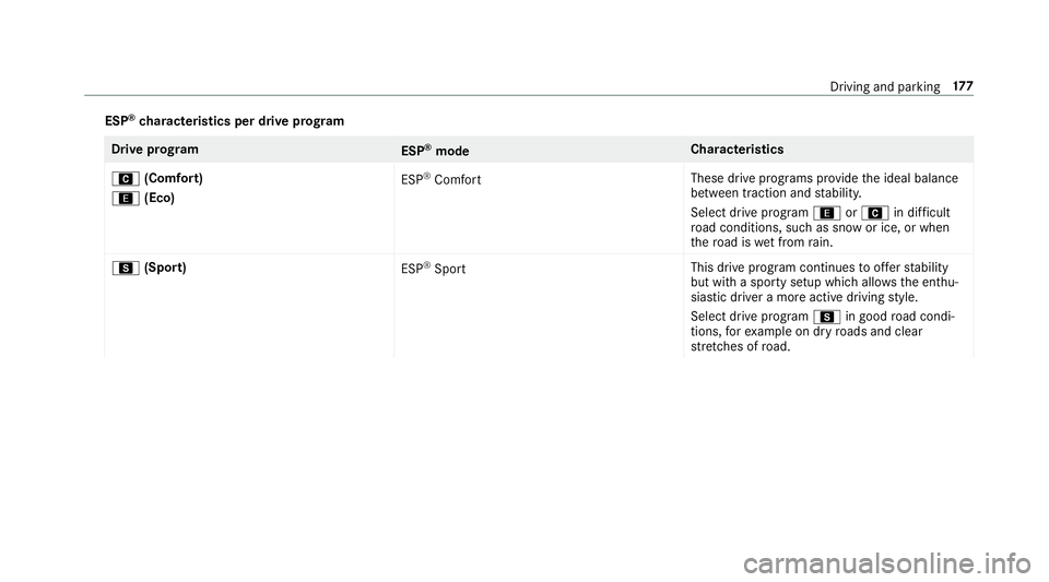MERCEDES-BENZ E-CLASS WAGON 2019 Service Manual ESP
®
ch aract eristics perdrive pr og ram Dr
ive pr og ram
ESP®
mod e Cha
racter istics
A (Comf ort)
; (Eco) ES
P®
Comf ort Thes
edr ive pr og rams prov ide theideal balance
be tween traction and 