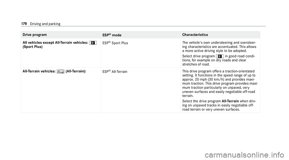 MERCEDES-BENZ E-CLASS WAGON 2019 Owners Manual Dr
ive pr og ram
ESP®
mod e Cha
racter istics
All vehicl esexc eptAll- Terrain vehicl es:B
(Spo rtPlus) ESP
®
Spor tPlus The
vehicle's ownund ersteer ing and oversteer‐
ing charact eristic sar MERCEDES-BENZ E-CLASS WAGON 2019 Owners Manual Dr
ive pr og ram
ESP®
mod e Cha
racter istics
All vehicl esexc eptAll- Terrain vehicl es:B
(Spo rtPlus) ESP
®
Spor tPlus The
vehicle's ownund ersteer ing and oversteer‐
ing charact eristic sar