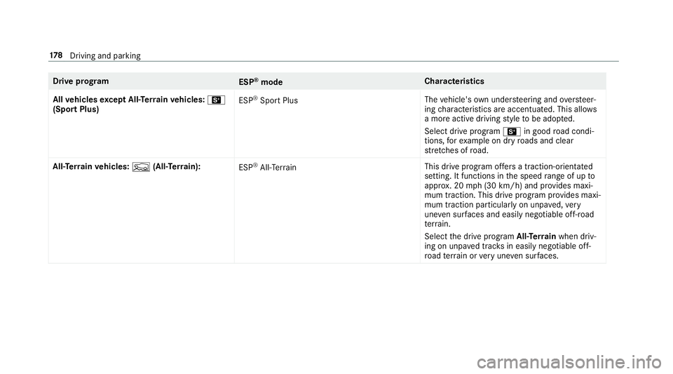 MERCEDES-BENZ E-CLASS WAGON 2019 Service Manual Dr
ive pr og ram
ESP®
mod e Cha
racter istics
All vehicl esexc eptAll- Terrain vehicl es:B
(Spo rtPlus) ESP
®
Spor tPlus The
vehicle's ownund ersteer ing and oversteer‐
ing charact eristic sar