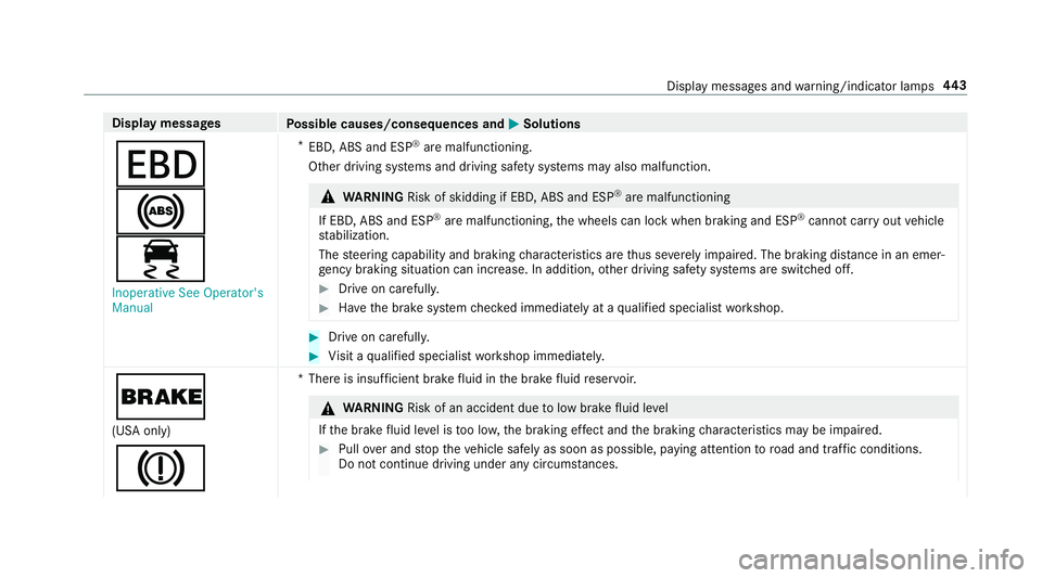 MERCEDES-BENZ E-CLASS WAGON 2019 Owners Manual Disp
laymes sages
Possible causes/conseq uencesand0050 0050
Solutions
007A
0025
00E5 Inoperat iveSee Operator' s
Manual *
EBD ,ABS andESP®
aremalfunct ioning.
Ot her driving systems anddriving sa MERCEDES-BENZ E-CLASS WAGON 2019 Owners Manual Disp
laymes sages
Possible causes/conseq uencesand0050 0050
Solutions
007A
0025
00E5 Inoperat iveSee Operator' s
Manual *
EBD ,ABS andESP®
aremalfunct ioning.
Ot her driving systems anddriving sa