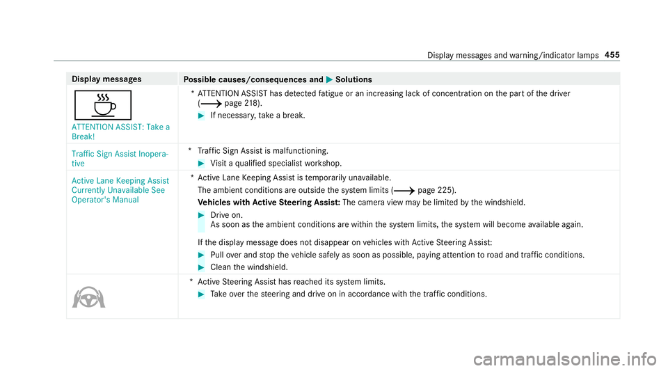 MERCEDES-BENZ E-CLASS WAGON 2019 Owners Manual Disp
laymes sages
Possible causes/conseq uencesand0050 0050
Solutions
00AD ATTE NTION ASSIST: Take a
Break! *A
TTENTION ASSISThas detected fatig ue oran incr easing lack ofconc entration onthepar tof MERCEDES-BENZ E-CLASS WAGON 2019 Owners Manual Disp
laymes sages
Possible causes/conseq uencesand0050 0050
Solutions
00AD ATTE NTION ASSIST: Take a
Break! *A
TTENTION ASSISThas detected fatig ue oran incr easing lack ofconc entration onthepar tof