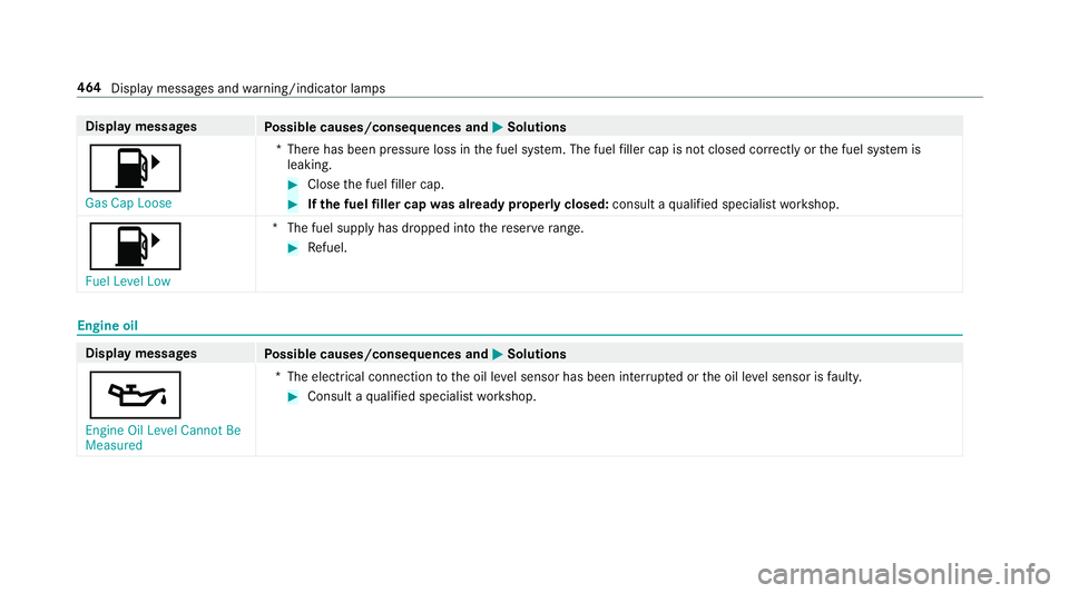 MERCEDES-BENZ E-CLASS WAGON 2019 Owners Manual Disp
laymes sages
Possible causes/conseq uencesand0050 0050
Solutions
00B6 Gas Cap Loose *T
her ehas been pressur eloss inthefuel system. Thefuel filler cap isno tclos edcor rectl yor thefuel system i MERCEDES-BENZ E-CLASS WAGON 2019 Owners Manual Disp
laymes sages
Possible causes/conseq uencesand0050 0050
Solutions
00B6 Gas Cap Loose *T
her ehas been pressur eloss inthefuel system. Thefuel filler cap isno tclos edcor rectl yor thefuel system i