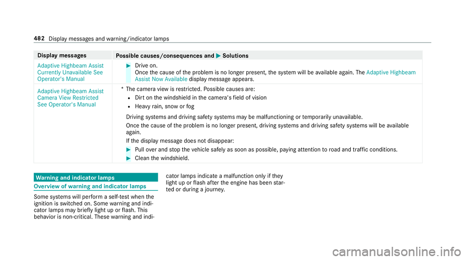 MERCEDES-BENZ E-CLASS WAGON 2019 Owners Manual Disp
laymes sages
Possible causes/conseq uencesand0050 0050
Solutions
Adaptive Highbeam Assist
Currently Unavailable See
Operator' sManual 0007
Drive on.
Onc eth ecause ofthepr oblem isno long erp MERCEDES-BENZ E-CLASS WAGON 2019 Owners Manual Disp
laymes sages
Possible causes/conseq uencesand0050 0050
Solutions
Adaptive Highbeam Assist
Currently Unavailable See
Operator' sManual 0007
Drive on.
Onc eth ecause ofthepr oblem isno long erp