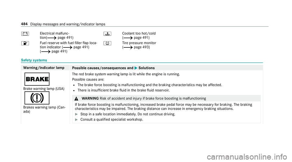 MERCEDES-BENZ E-CLASS WAGON 2019 Owners Manual 003D
Ele
ctrica lma lfunc‐
tio n(0013 page 491)
00B6 Fu
elreser vewit hfuel filler flap loca‐
tio nind icat or(0013 page49 1)
(0013 page49 1) 00AC
Coolan
tto oho t/c old
(0013 page49 1)
0077 Ti
re MERCEDES-BENZ E-CLASS WAGON 2019 Owners Manual 003D
Ele
ctrica lma lfunc‐
tio n(0013 page 491)
00B6 Fu
elreser vewit hfuel filler flap loca‐
tio nind icat or(0013 page49 1)
(0013 page49 1) 00AC
Coolan
tto oho t/c old
(0013 page49 1)
0077 Ti
re