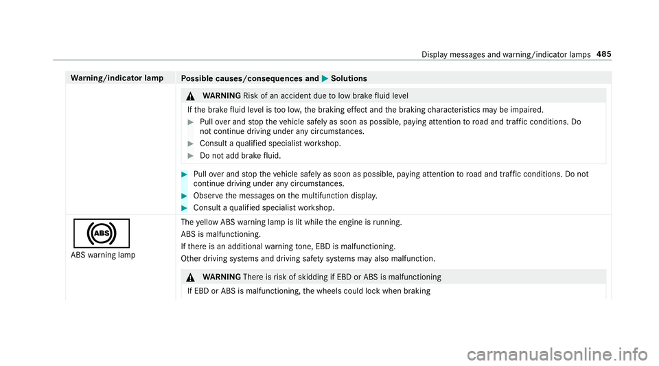 MERCEDES-BENZ E-CLASS WAGON 2019 Owners Manual Wa
rning/indicat orlam p
Possible causes/conseq uencesand0050 0050
Solutions 000A
WARNIN GRisk ofan acci dent dueto low brak efluid leve l
If th ebr ak efluid leve lis toolow, thebr aking effect and t MERCEDES-BENZ E-CLASS WAGON 2019 Owners Manual Wa
rning/indicat orlam p
Possible causes/conseq uencesand0050 0050
Solutions 000A
WARNIN GRisk ofan acci dent dueto low brak efluid leve l
If th ebr ak efluid leve lis toolow, thebr aking effect and t
