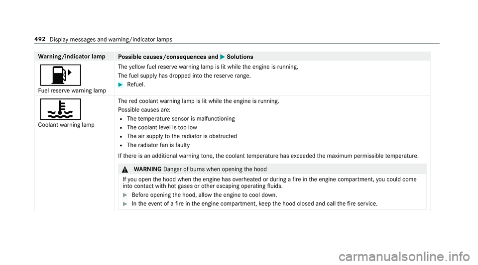 MERCEDES-BENZ E-CLASS WAGON 2019 Owners Manual Wa
rning/indicat orlam p
Possible causes/conseq uencesand0050 0050
Solutions
00B6 Fu elreser vewarning lam p The
yello wfuel reser vewarning lam pis lit while theengine isrunning .
The fuelsu pp lyha MERCEDES-BENZ E-CLASS WAGON 2019 Owners Manual Wa
rning/indicat orlam p
Possible causes/conseq uencesand0050 0050
Solutions
00B6 Fu elreser vewarning lam p The
yello wfuel reser vewarning lam pis lit while theengine isrunning .
The fuelsu pp lyha