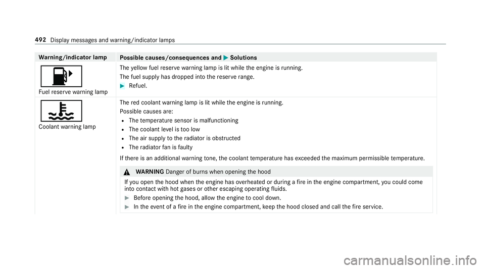 MERCEDES-BENZ E-CLASS WAGON 2019  Owners Manual Wa
rning/indicat orlam p
Possible causes/conseq uencesand0050 0050
Solutions
00B6 Fu elreser vewarning lam p The
yello wfuel reser vewarning lam pis lit while theengine isrunning .
The fuelsu pp lyha 