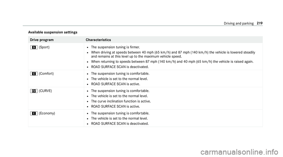 MERCEDES-BENZ S-CLASS SEDAN & MAYBACH 2019  Owners Manual Av
ailab lesuspe nsion settings Dr
ive pr og ramC haracteristics
C (Sport) R
The susp ension tuningisfirm er.
R When driving atspeeds between 40mph(65 km/h) and87mph(1 40 km/h) theve hicle islowe reds