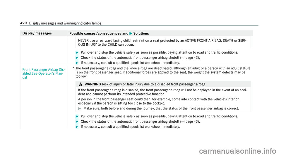 MERCEDES-BENZ S-CLASS SEDAN & MAYBACH 2019  Owners Manual Disp
laymes sages
Possible causes/conseq uencesand0050 0050
Solutions
NEVE Ruse are ar wa rdfacing child restra int onaseat protect edbyan ACTIVE FRONT AIRBAG; DE ATHor SERI‐
OUS INJURYtotheCH ILD c