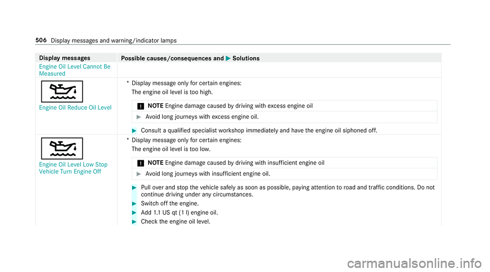MERCEDES-BENZ S-CLASS SEDAN & MAYBACH 2019 Owners Manual Disp
laymes sages
Possible causes/conseq uencesand0050 0050
Solutions
En gine OilLevel Cannot Be
Measured
00B2
En gine OilReduce OilLevel *D
ispla ymess ageonl yfo rcer tain engin es:
The engin eoil l MERCEDES-BENZ S-CLASS SEDAN & MAYBACH 2019 Owners Manual Disp
laymes sages
Possible causes/conseq uencesand0050 0050
Solutions
En gine OilLevel Cannot Be
Measured
00B2
En gine OilReduce OilLevel *D
ispla ymess ageonl yfo rcer tain engin es:
The engin eoil l