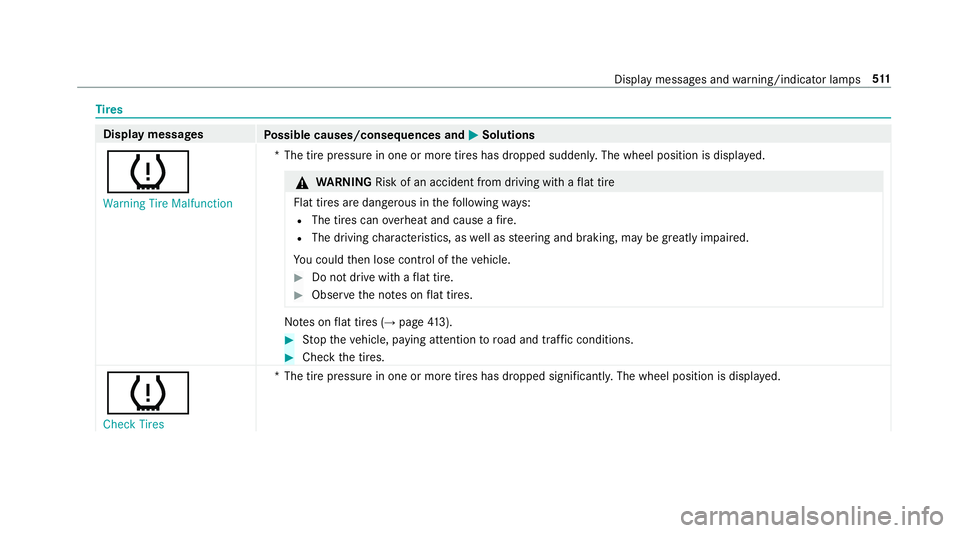 MERCEDES-BENZ S-CLASS SEDAN & MAYBACH 2019 Owners Manual Ti
re s Disp
laymes sages
Possible causes/conseq uencesand0050 0050
Solutions
0077 Warning TireMalfunct ion *T
hetirepr essur ein one ormor etir es has dropped suddenly .The wheel position isdispla ye MERCEDES-BENZ S-CLASS SEDAN & MAYBACH 2019 Owners Manual Ti
re s Disp
laymes sages
Possible causes/conseq uencesand0050 0050
Solutions
0077 Warning TireMalfunct ion *T
hetirepr essur ein one ormor etir es has dropped suddenly .The wheel position isdispla ye