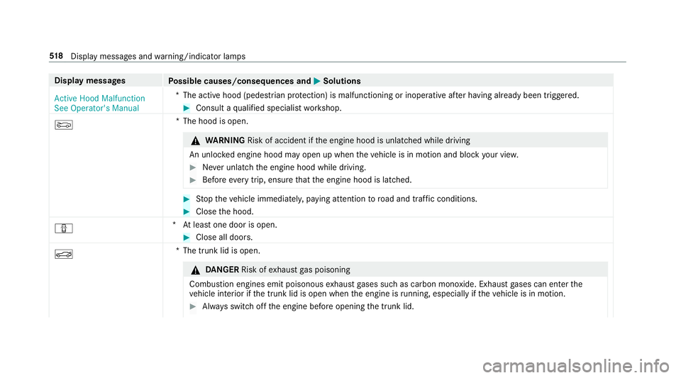 MERCEDES-BENZ S-CLASS SEDAN & MAYBACH 2019 Owners Manual Disp
laymes sages
Possible causes/conseq uencesand0050 0050
Solutions
Act ive Hood Malfunct ion
See Operator' sManual *T
heactiv ehood (pedes trian protect ion) ismalfunct ioningorinoper ativeaf t MERCEDES-BENZ S-CLASS SEDAN & MAYBACH 2019 Owners Manual Disp
laymes sages
Possible causes/conseq uencesand0050 0050
Solutions
Act ive Hood Malfunct ion
See Operator' sManual *T
heactiv ehood (pedes trian protect ion) ismalfunct ioningorinoper ativeaf t