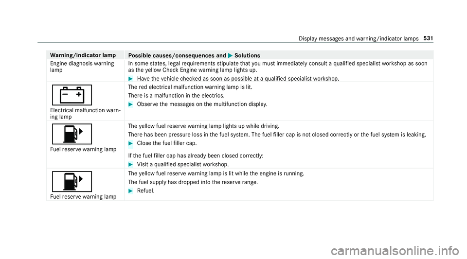MERCEDES-BENZ S-CLASS SEDAN & MAYBACH 2019 Owners Manual Wa
rning/indicat orlam p
Possible causes/conseq uencesand0050 0050
Solutions
En gine diagnosis warning
lam p In
some stat es, legalrequ iremen tsstipulat eth at youmus timm ediat elyco nsult aqu alif MERCEDES-BENZ S-CLASS SEDAN & MAYBACH 2019 Owners Manual Wa
rning/indicat orlam p
Possible causes/conseq uencesand0050 0050
Solutions
En gine diagnosis warning
lam p In
some stat es, legalrequ iremen tsstipulat eth at youmus timm ediat elyco nsult aqu alif