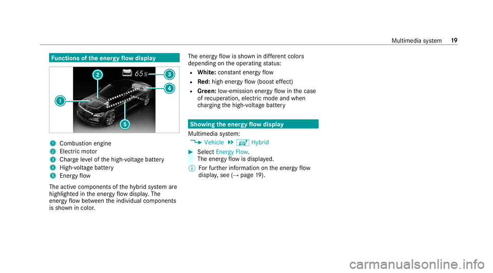 MERCEDES-BENZ S-CLASS SEDAN & MAYBACH 2019  Hybrid Owners Guide Fu
nctions oftheener gyflow displ ay 1
Comb ustio nen gin e
2 Electric mo tor
3 Char geleve lof thehigh-v oltagebatt ery
4 High-v oltagebatt ery
5 Energy flow
The activ ecom ponent sof thehy brid syst