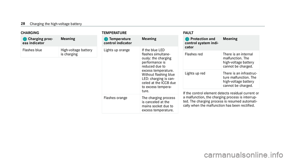 MERCEDES-BENZ S-CLASS SEDAN & MAYBACH 2019  Hybrid Owners Guide CHA
RGING 22
Cha rging proc‐
ess indicat or Meaning
Flashes blue High-voltag ebatt ery
is ch argin g TEM
PERATURE 33
Temp eratur e
contr olindica tor Meani
ng
Lights uporang eI fth eblue LED
fl ashe