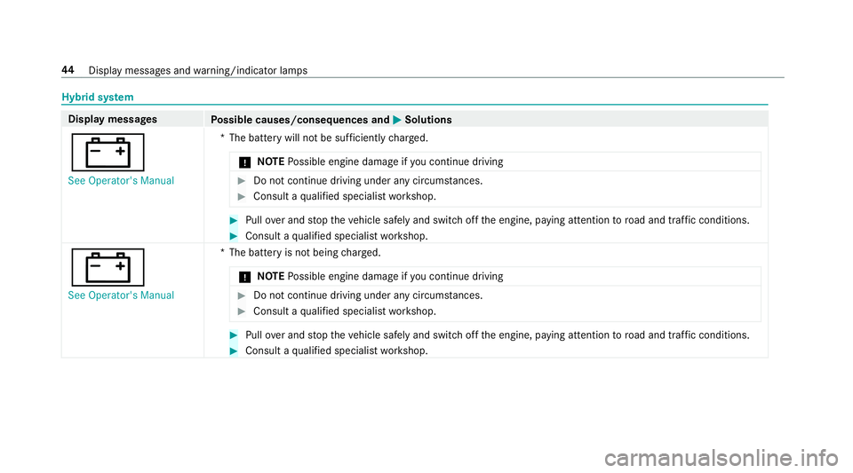 MERCEDES-BENZ S-CLASS SEDAN & MAYBACH 2019  Hybrid Owners Manual Hybr
idsystem Displa
ymess ages
Possible causes/conseq uencesand0050 0050
Solutions
003D See Operator' sManual *T
hebatt erywill notbe suf ficie ntly charge d.
* NO
TEPossible engine damageif yo u