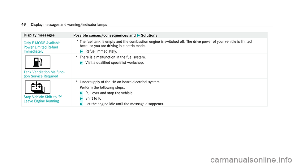 MERCEDES-BENZ S-CLASS SEDAN & MAYBACH 2019  Hybrid Service Manual Disp
laymes sages
Possible causes/conseq uencesand0050 0050
Solutions
Only E-MODE Available
Power Limited Refuel
Immediately *T
hefuel tank isem ptyand thecombus tionengine isswitc hedoff.The drive po