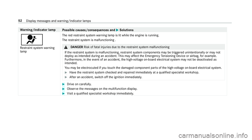 MERCEDES-BENZ S-CLASS SEDAN & MAYBACH 2019 Hybrid Workshop Manual Wa
rning/indicat orlam p
Possible causes/conseq uencesand0050 0050
Solutions
0075 Re stra int system warning
lam p The
redre stra int system warning lam pis lit while theengine isrunning .
The restra MERCEDES-BENZ S-CLASS SEDAN & MAYBACH 2019 Hybrid Workshop Manual Wa
rning/indicat orlam p
Possible causes/conseq uencesand0050 0050
Solutions
0075 Re stra int system warning
lam p The
redre stra int system warning lam pis lit while theengine isrunning .
The restra