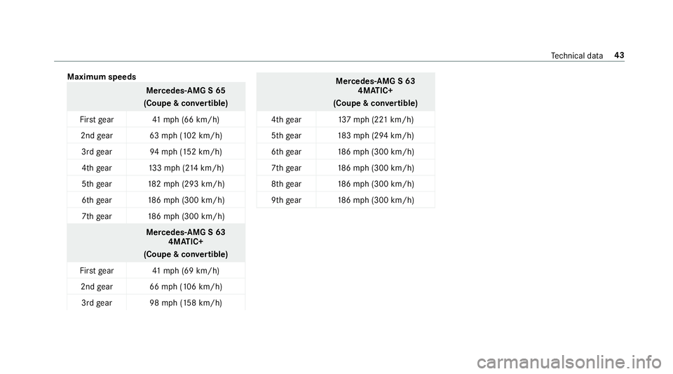 MERCEDES-BENZ S-CLASS SEDAN & MAYBACH 2019  AMG Service Manual Maximum
speeds Mer
cede s-AMG S65
(Co upe &con vertible)
Fir stgear 41mp h(66 km/h)
2nd gear 63mph(1 02 km/h)
3r dge ar 94mph(1 52 km/h)
4t hge ar 133mp h(214 km/h)
5t hge ar 182mp h(293 km/h)
6t hge 