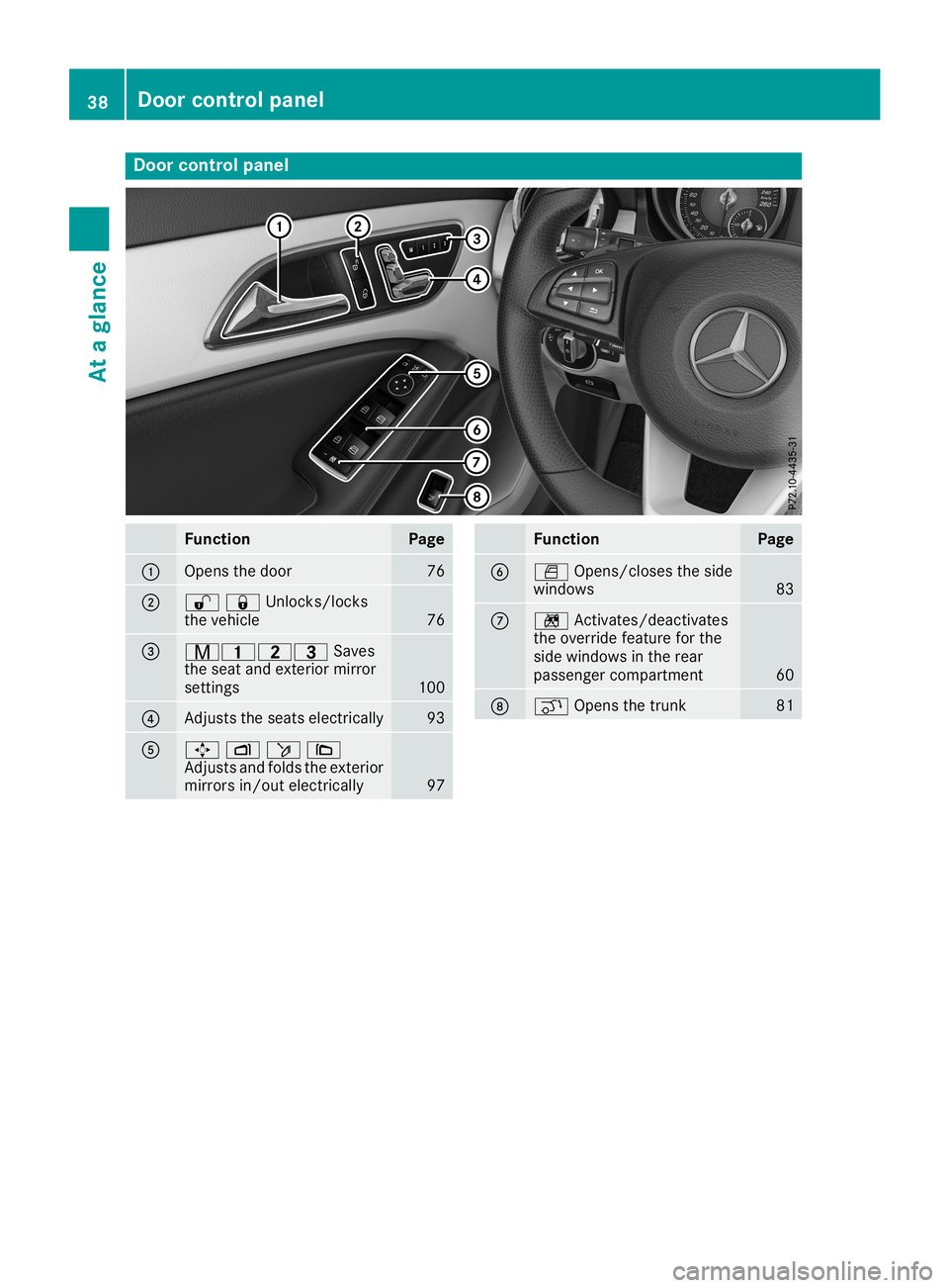 MERCEDES-BENZ CLA COUPE 2019 Owners Guide Door
controlpa nel Fun
ction Pa
ge 0043
Ope
nsthedoo r 76
0044
00360037Unlocks/lock
s
the vehicle 76
0087
008D003700380040
Saves
the seat andexterior mirror
settings 100
0085
Adjusts
theseats electric MERCEDES-BENZ CLA COUPE 2019 Owners Guide Door
controlpa nel Fun
ction Pa
ge 0043
Ope
nsthedoo r 76
0044
00360037Unlocks/lock
s
the vehicle 76
0087
008D003700380040
Saves
the seat andexterior mirror
settings 100
0085
Adjusts
theseats electric