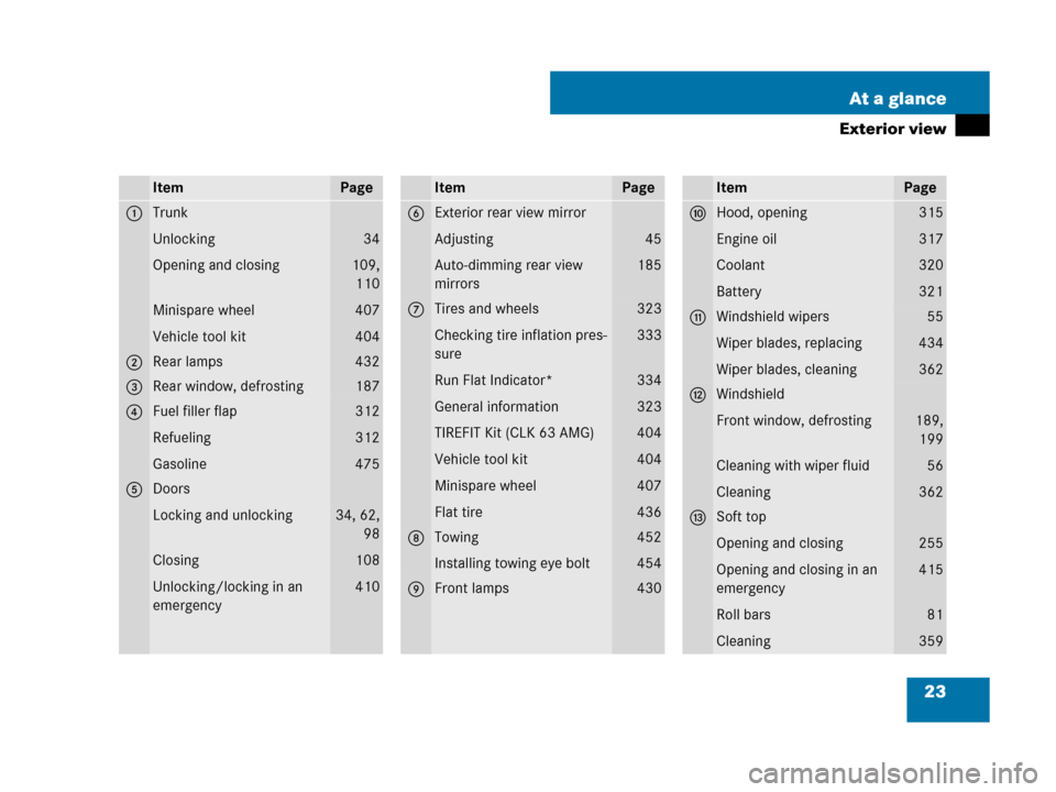 MERCEDES-BENZ CLK63AMG 2007 A209 Owners Manual 23 At a glance
Exterior view
ItemPage
1Trunk
Unlocking
Opening and closing
Minispare wheel
Vehicle tool kit
34
109,
110
407
404
2Rear lamps432
3Rear window, defrosting187
4Fuel filler flap
Refueling
G