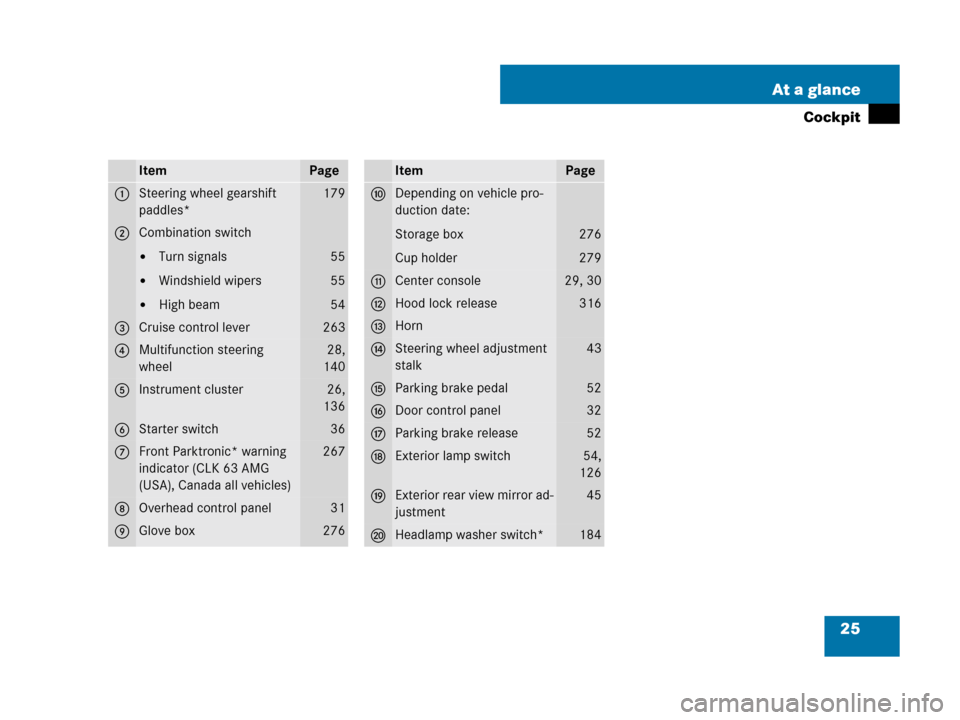 MERCEDES-BENZ CLK63AMG 2007 A209 Owners Manual 25 At a glance
Cockpit
ItemPage
1Steering wheel gearshift 
paddles*179
2Combination switch
Turn signals
Windshield wipers
High beam
55
55
54
3Cruise control lever263
4Multifunction steering 
wheel2