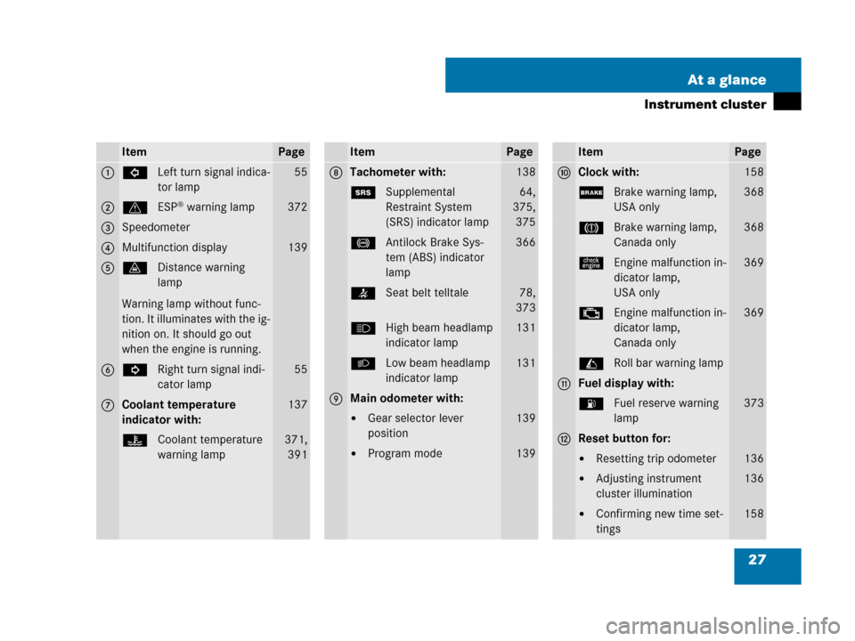 MERCEDES-BENZ CLK63AMG 2007 A209 Owners Guide 27 At a glance
Instrument cluster
ItemPage
1LLeft turn signal indica-
tor lamp55
2vESP® warning lamp372
3Speedometer
4Multifunction display139
5lDistance warning 
lamp
Warning lamp without func-
tion