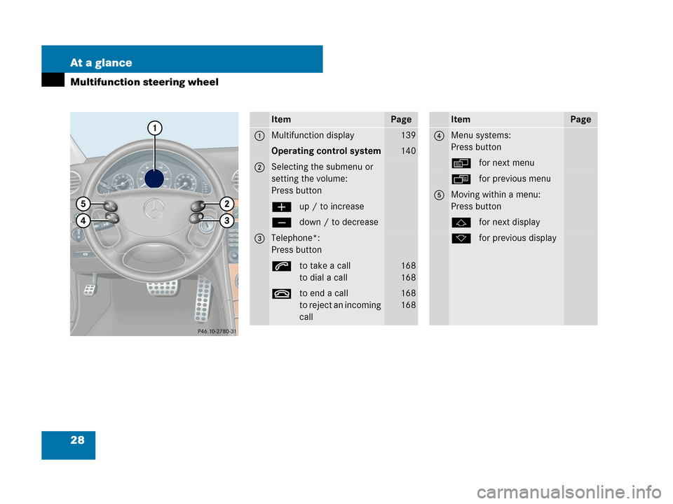 MERCEDES-BENZ CLK63AMG 2007 A209 Owners Guide 28 At a glance
Multifunction steering wheel
ItemPage
1Multifunction display139
Operating control system140
2Selecting the submenu or 
setting the volume:
Press button
æup / to increase
çdown / to de