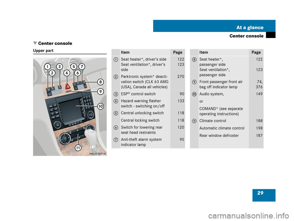 MERCEDES-BENZ CLK350 2007 A209 Owners Guide 29 At a glance
Center console
Center console
Upper partItemPage
1Seat heater*, driver’s side
Seat ventilation*, driver’s 
side122
123
2Parktronic system* deacti-
vation switch (CLK 63 AMG 
(USA),