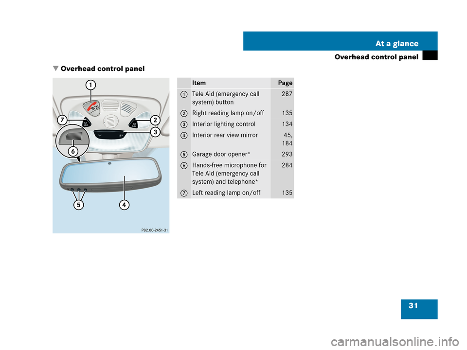 MERCEDES-BENZ CLK63AMG 2007 A209 Owners Guide 31 At a glance
Overhead control panel
Overhead control panel
ItemPage
1Tele Aid (emergency call 
system) button287
2Right reading lamp on/off135
3Interior lighting control134
4Interior rear view mirr