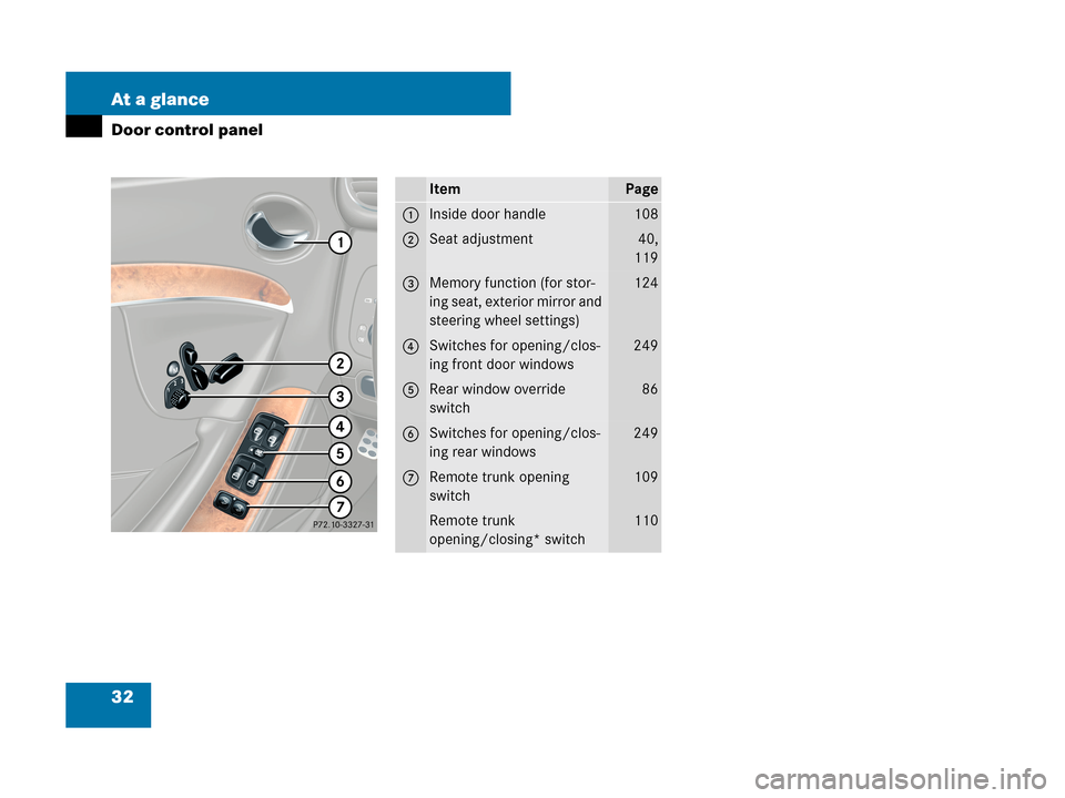 MERCEDES-BENZ CLK350 2007 A209 Owners Guide 32 At a glance
Door control panel
ItemPage
1Inside door handle108
2Seat adjustment40,
119
3Memory function (for stor-
ing seat, exterior mirror and 
steering wheel settings)124
4Switches for opening/c