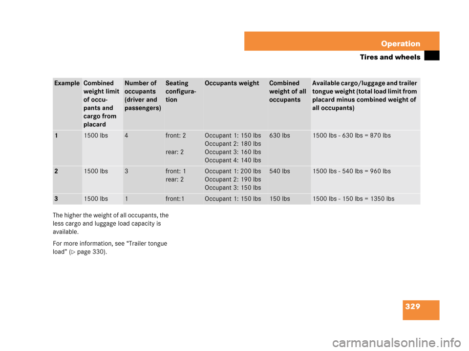 MERCEDES-BENZ CLK63AMG 2007 A209 Owners Manual 329 Operation
Tires and wheels
The higher the weight of all occupants, the 
less cargo and luggage load capacity is 
available.
For more information, see “Trailer tongue 
load” (
page 330).
Examp