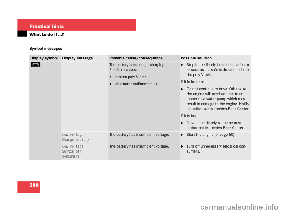 MERCEDES-BENZ CLK350 2007 A209 Owners Guide 388 Practical hints
What to do if …?
Symbol messages
Display symbolDisplay messagePossible cause/consequencePossible solution
#The battery is no longer charging.
Possible causes:
broken poly-V-belt