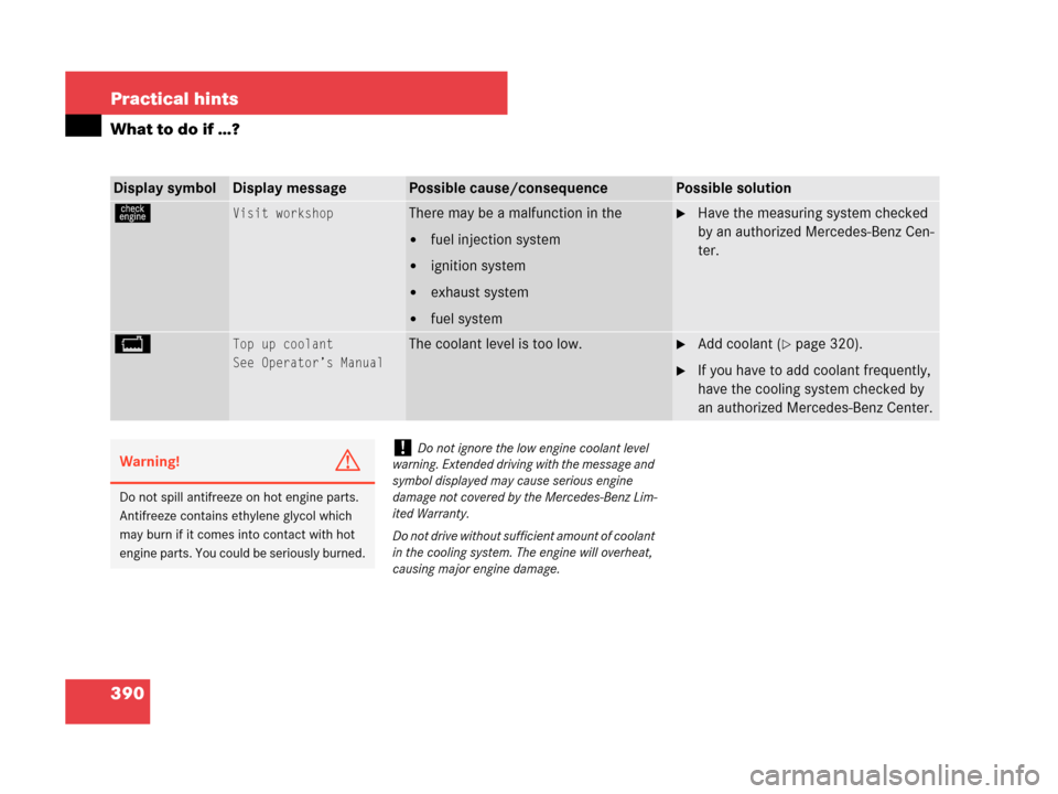 MERCEDES-BENZ CLK350 2007 A209 Owners Manual 390 Practical hints
What to do if …?
Display symbolDisplay messagePossible cause/consequencePossible solution
úVisit workshopThere may be a malfunction in the
fuel injection system
ignition syste