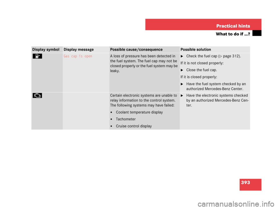 MERCEDES-BENZ CLK350 2007 A209 User Guide 393 Practical hints
What to do if …?
Display symbolDisplay messagePossible cause/consequencePossible solution
4Gas cap is openA loss of pressure has been detected in 
the fuel system. The fuel cap m