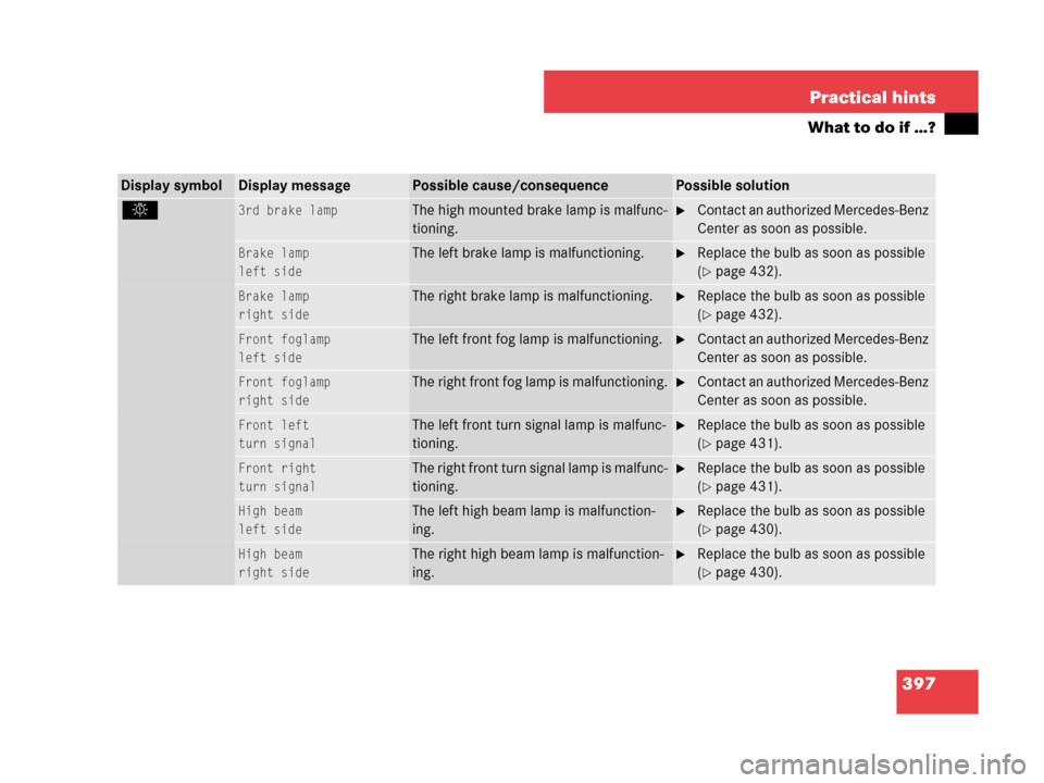 MERCEDES-BENZ CLK550 2007 A209 Owners Manual 397 Practical hints
What to do if …?
Display symbolDisplay messagePossible cause/consequencePossible solution
. 3rd brake lampThe high mounted brake lamp is malfunc-
tioning.Contact an authorized M