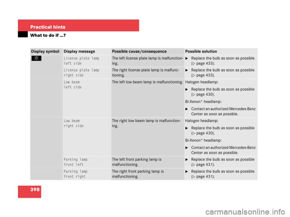 MERCEDES-BENZ CLK350 2007 A209 Owners Manual 398 Practical hints
What to do if …?
Display symbolDisplay messagePossible cause/consequencePossible solution
. License plate lamp
left sideThe left license plate lamp is malfunction-
ing.Replace t