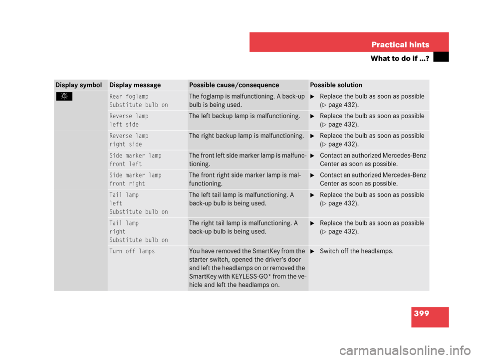 MERCEDES-BENZ CLK350 2007 A209 Owners Manual 399 Practical hints
What to do if …?
Display symbolDisplay messagePossible cause/consequencePossible solution
. Rear foglamp
Substitute bulb on
 
The foglamp is malfunctioning. A back-up 
bulb is be