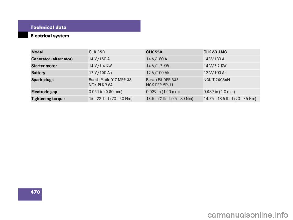 MERCEDES-BENZ CLK350 2007 A209 Owners Manual 470 Technical data
Electrical system
ModelCLK 350CLK 550CLK 63 AMG
Generator (alternator)14 V/150 A14 V/180 A14 V/180 A
Starter motor14 V/1.4 KW14 V/1.7 KW14 V/2.2 KW
Battery12 V/100 Ah12 V/100 Ah12 V