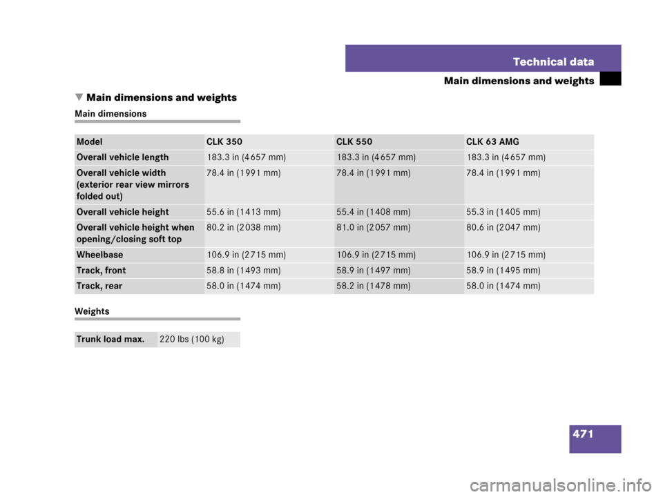 MERCEDES-BENZ CLK350 2007 A209 Owners Manual 471 Technical data
Main dimensions and weights
Main dimensions and weights
Main dimensions
Weights
ModelCLK 350CLK 550CLK 63 AMG
Overall vehicle length183.3 in (4 657 mm)183.3 in (4 657 mm)183.3 in (