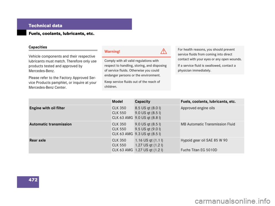 MERCEDES-BENZ CLK63AMG 2007 A209 Owners Manual 472 Technical data
Fuels, coolants, lubricants, etc.
Capacities
Vehicle components and their respective 
lubricants must match. Therefore only use 
products tested and approved by 
Mercedes-Benz.
Plea