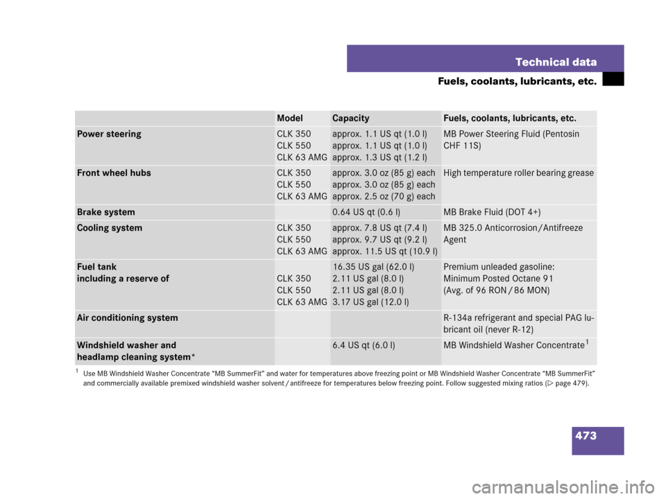 MERCEDES-BENZ CLK350 2007 A209 Owners Manual 473 Technical data
Fuels, coolants, lubricants, etc.
ModelCapacityFuels, coolants, lubricants, etc.
Power steeringCLK 350
CLK 550
CLK 63 AMGapprox. 1.1 US qt (1.0 l)
approx. 1.1 US qt (1.0 l)
approx. 